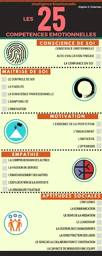 Les 25 compétences émotionnelles de Goleman