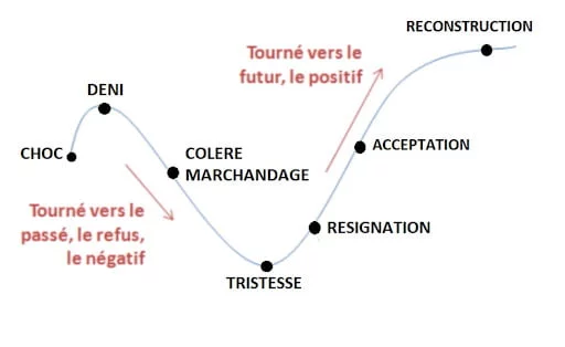 Les 5 étapes du deuil de E. Kübler-Ross