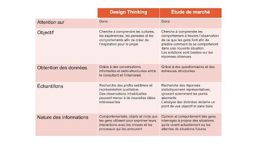 Comparatif des méthodologies marketing par John Kolko