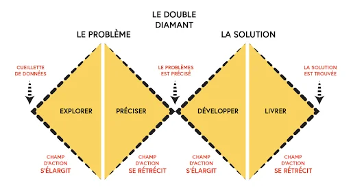Le double diamant où le processus de divergence / émergence / convergence mis en scène